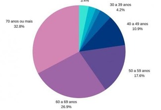 Dados das vítimas por faixa etária (Gráfico: FolhaBV)