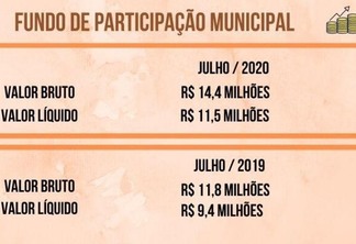 Fundo de Participação Municipal (Foto: Gráfico FolhaBV)