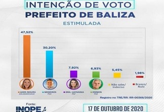 Pesquisa apontou intenção de voto dos eleitores de São João da Baliza (Foto: Divulgação Inope)