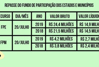 Já para Boa Vista, montante líquido repassado foi de R$ 2,7 milhões em 2019 e R$ 2,4 milhões em 2018 (Foto: Gráfico Paola Carvalho)