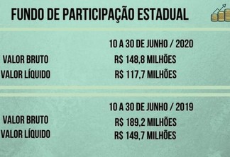 Fundo de Participação Estadual (Foto: Gráfico FolhaBV)