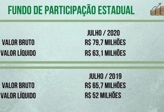 Fundo de Participação Estadual (Foto: Gráfico FolhaBV)