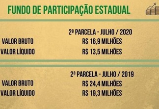 FPE teve queda de 30% (Foto: Gráfico FolhaBV)