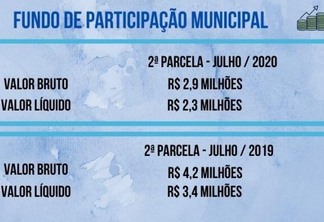 Fundo de Participação Municipal (Foto: Gráfico FolhaBV)