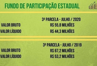 Fundo de Participação Estadual (Gráfico FolhaBV)