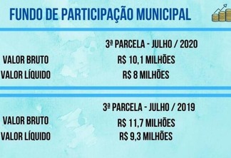 Fundo de Participação Municipal (Gráfico: FolhaBV)