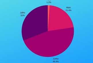 Mortes em Roraima por mês de registro (Gráfico: FolhaBV)