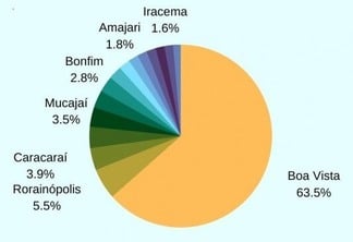 Saiba o percentual de eleitores aptos à votar em Roraima (Gráfico: FolhaBV)