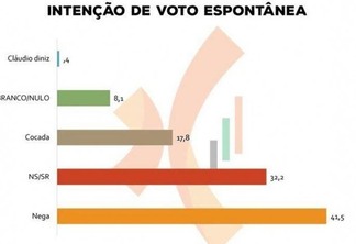 Percentual aponta pesquisa de intenção de voto espontânea (Foto: Doxa Pesquisa)