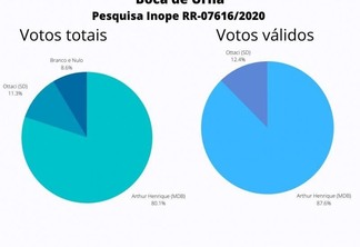 Pesquisa Inope foi registrada no TRE-RR com o número RR-07616/2020 (Foto: Gráfico FolhaBV)