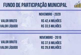 Boa Vista teve aumento de aproximadamente 12,5% em comparação com ano passado (Foto: Gráfico FolhaBV)