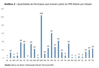 Somente Boa Vista, São Luiz e Normandia conseguiram manter quantias do FPM, mesmo com os descontos, na primeira parcela de janeiro (Foto: Divulgação/CNM)