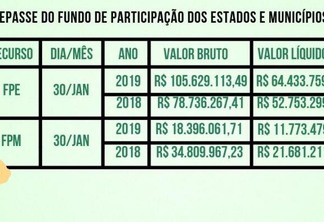 Já a Prefeitura de Boa Vista teve uma queda de 47% em comparação ao ano passado, saindo de uma faixa de R$ 21 mil para R$ 11 mil (Gráfico: Paola Carvalho)