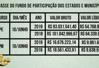 Na primeira parcela do Fundo de Participação do mês de junho, valor líquido recebido pelo Governo foi de R$ 54 milhões (Foto: Gráfico Paola Carvalho)