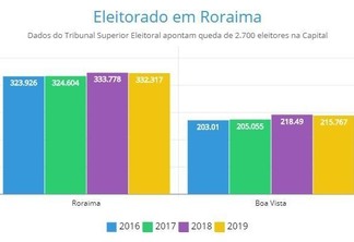 Queda foi percebida na avaliação do eleitorado na Capital; diminuição ocorreu na comparação de dezembro de 2018 a julho de 2019 (Fotos: Gráfico Paola Carvalho)