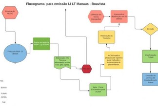 Confira o Fluxograma do Linhão de Tucuruí apresentado pela Funai