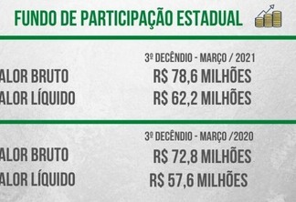 Fundo de Participação Estadual teve aumento em comparação ao ano passado (Foto: Gráfico FolhaBV)