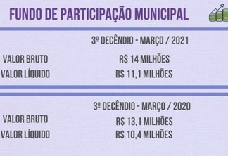 Fundo de Participação Municipal teve aumento em comparação ao ano passado (Foto: Gráfico FolhaBV)